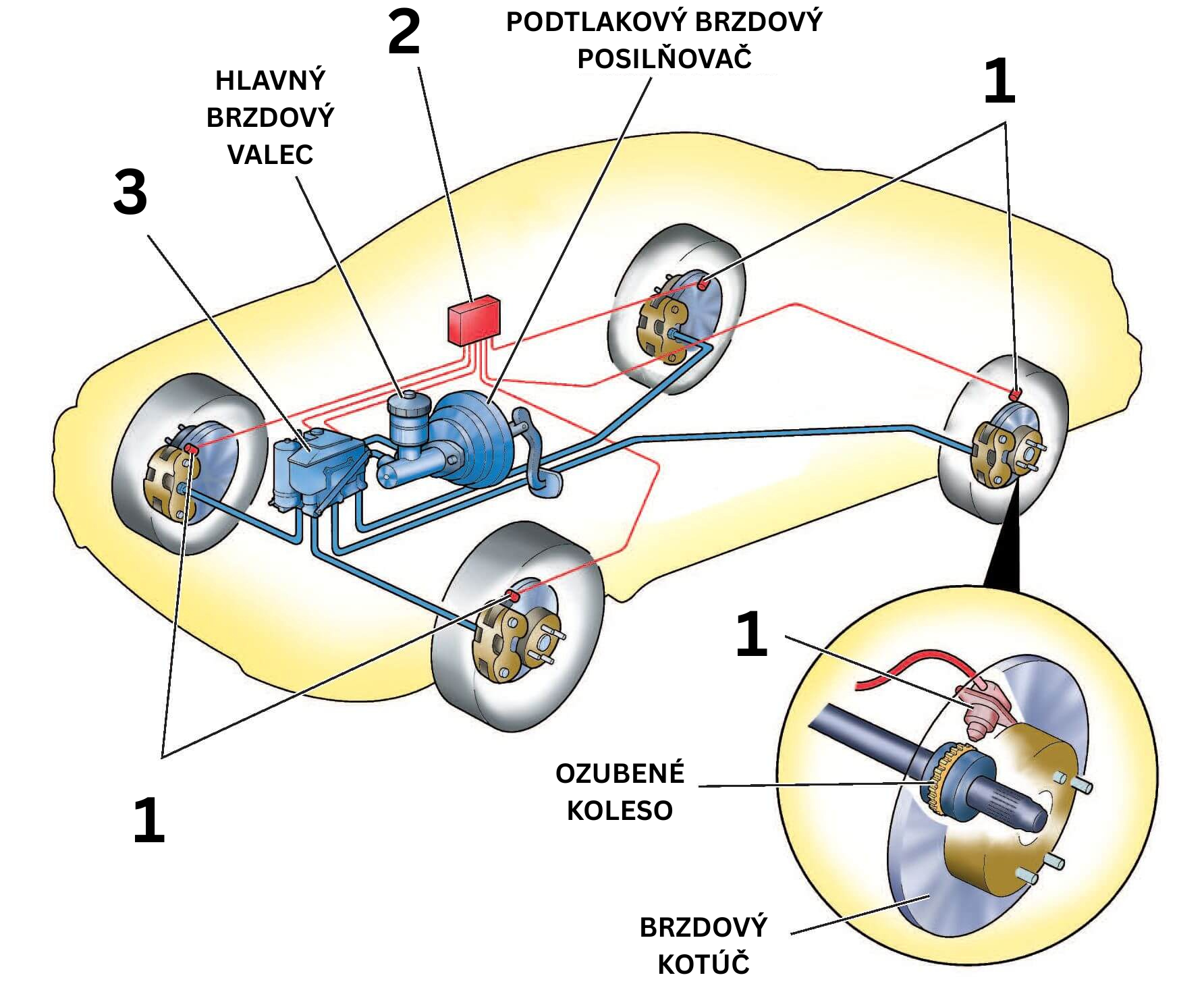Schéma systému ABS