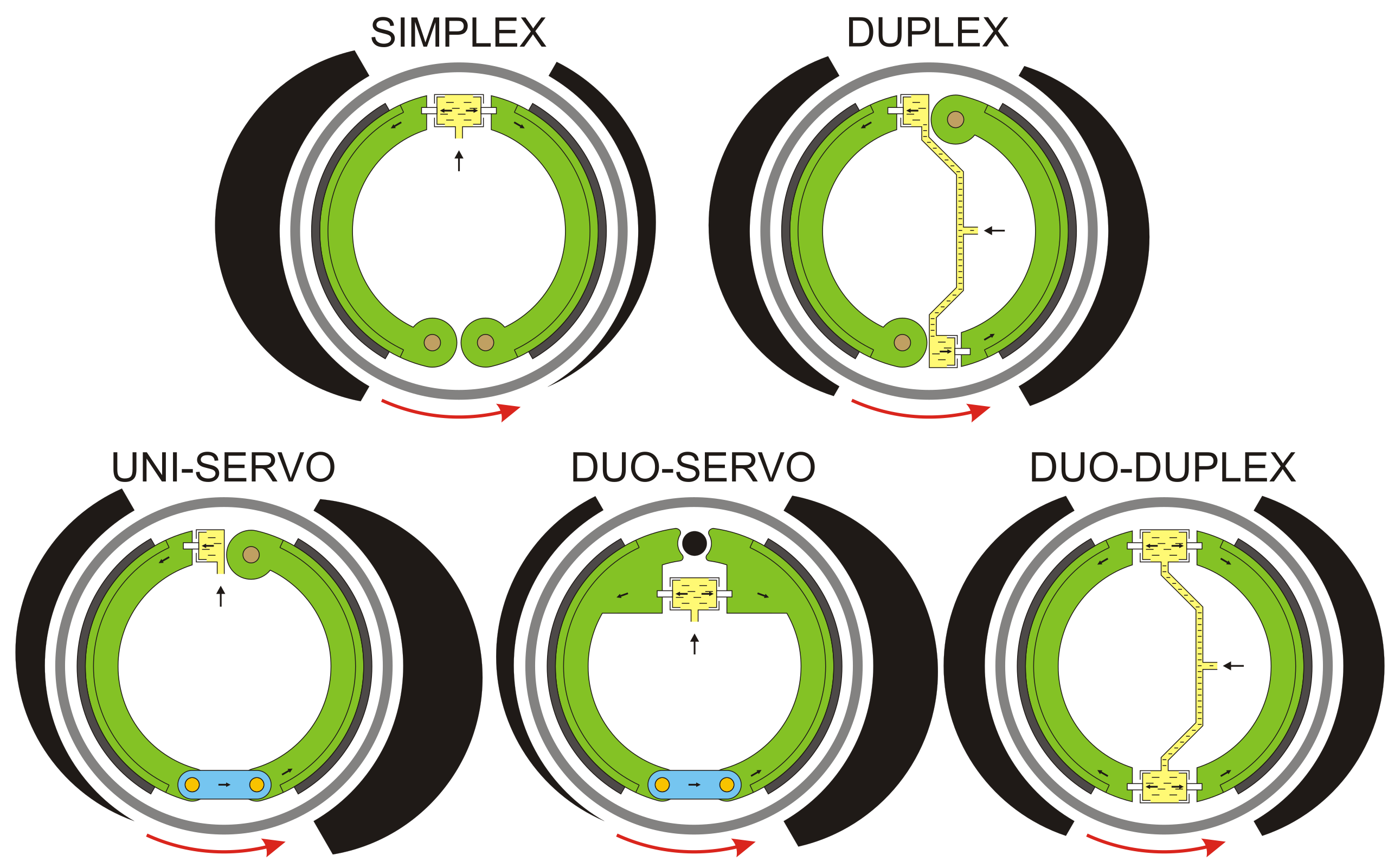 Typy bubnových bŕzd