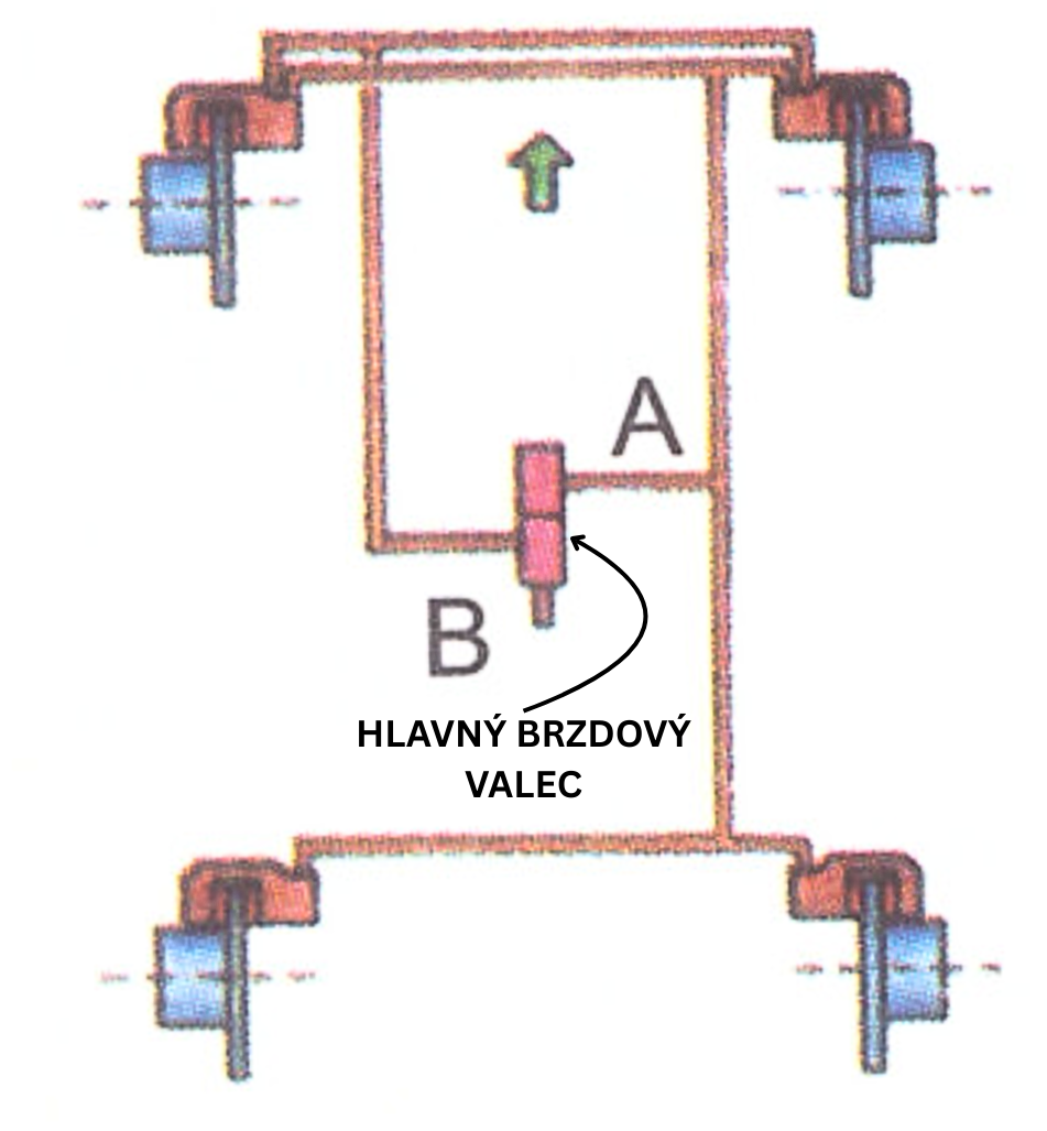 Schéma usporiadanie dvoch brzdových okruhov HT