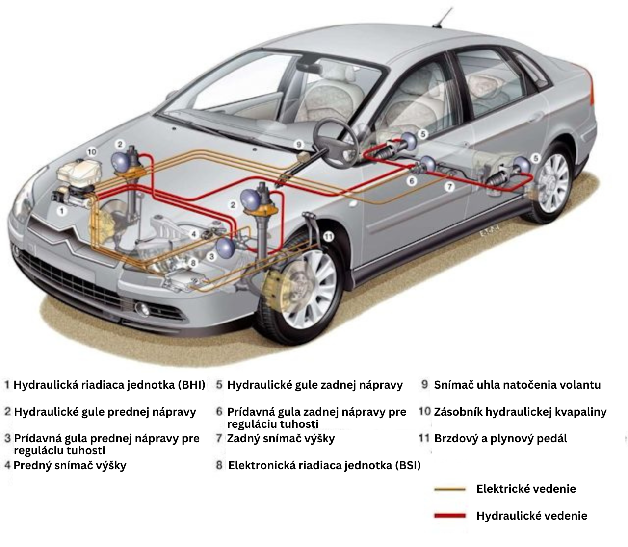 Podrobnejšia schéma hydropneumatického pruženia s popisom