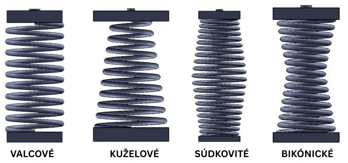 Typy pružín podľa tvaru