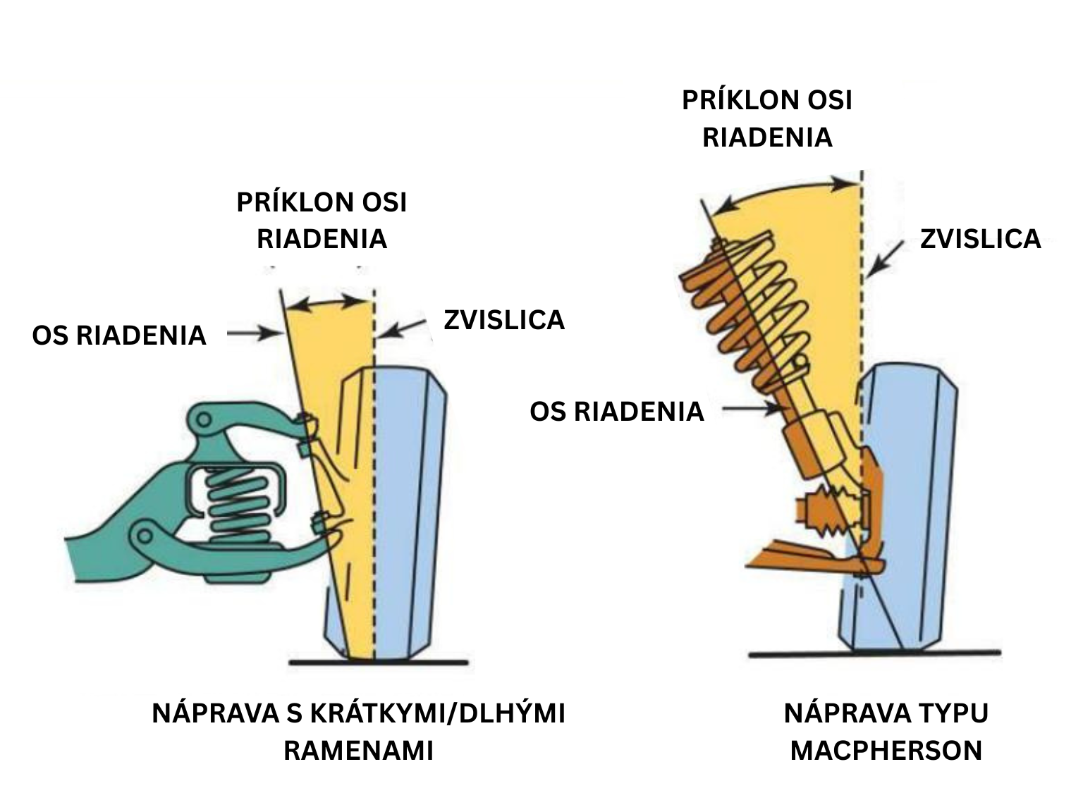 Príklon osi riadenia