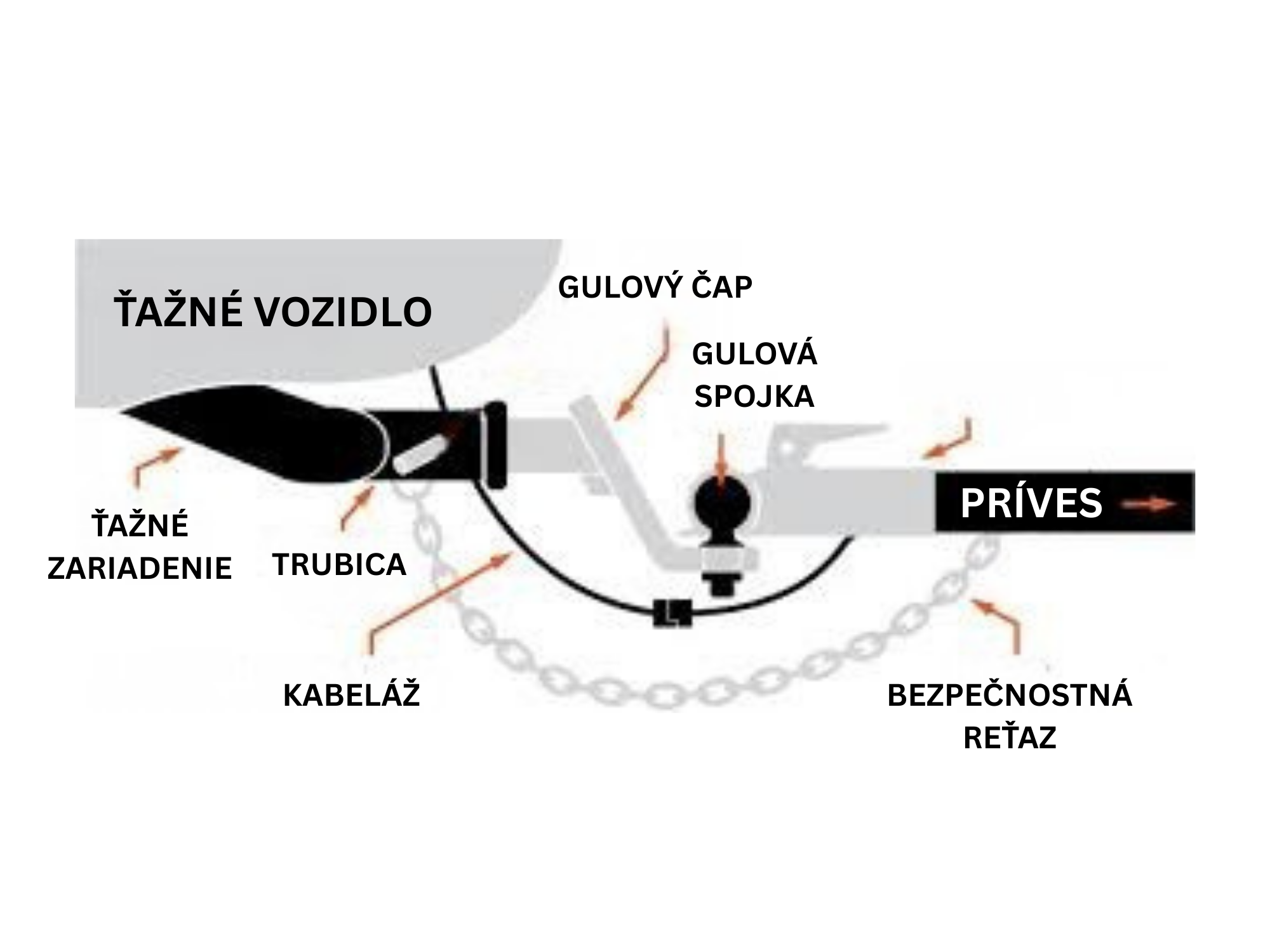 Spojenie guľovou spojkou s popisom