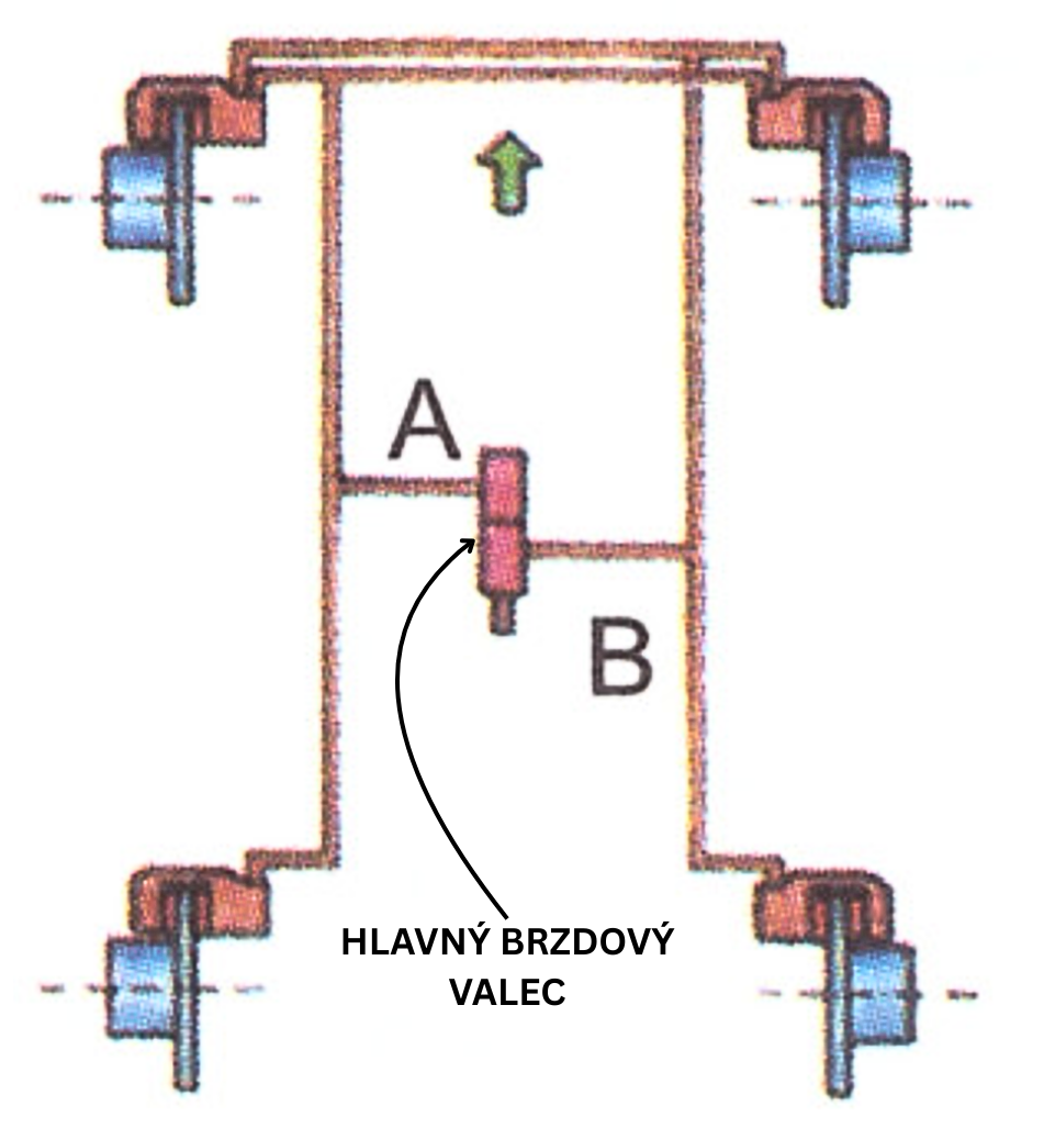 Schéma usporiadanie dvoch brzdových okruhov LL