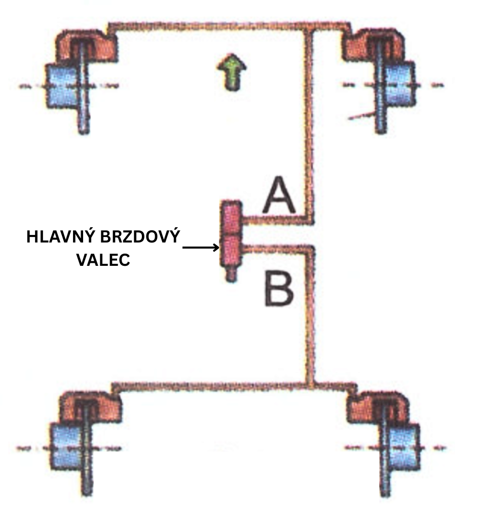 Schéma usporiadanie dvoch brzdových okruhov TT
