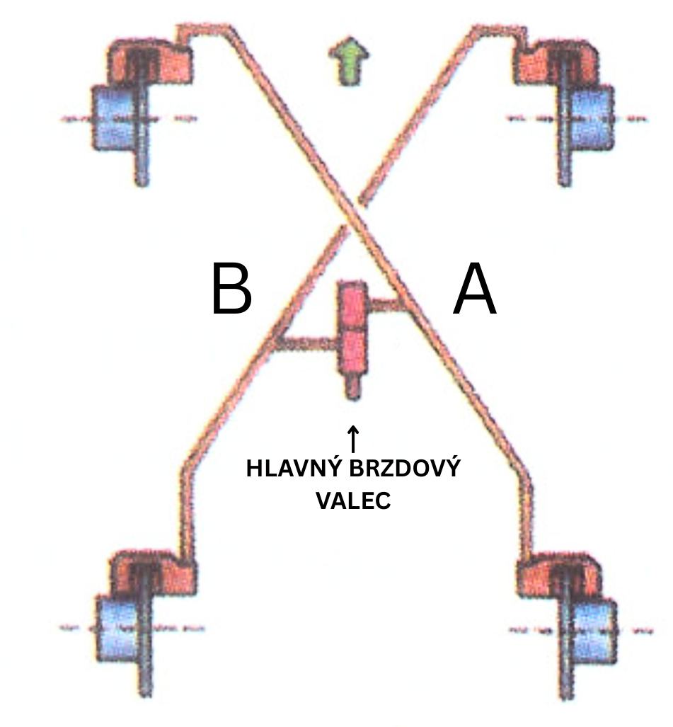 Schéma diagonálneho usporiadania dvoch brzdových okruhov
