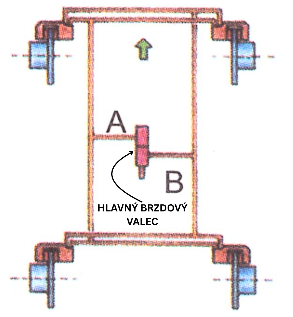 Schéma usporiadanie dvoch brzdových okruhov HH
