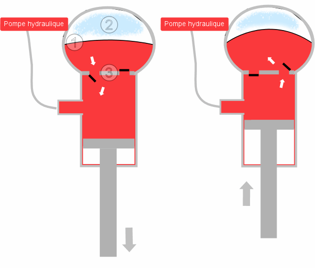 Schématické znázornenie tlmenia pritokom cez jednocestné ventily