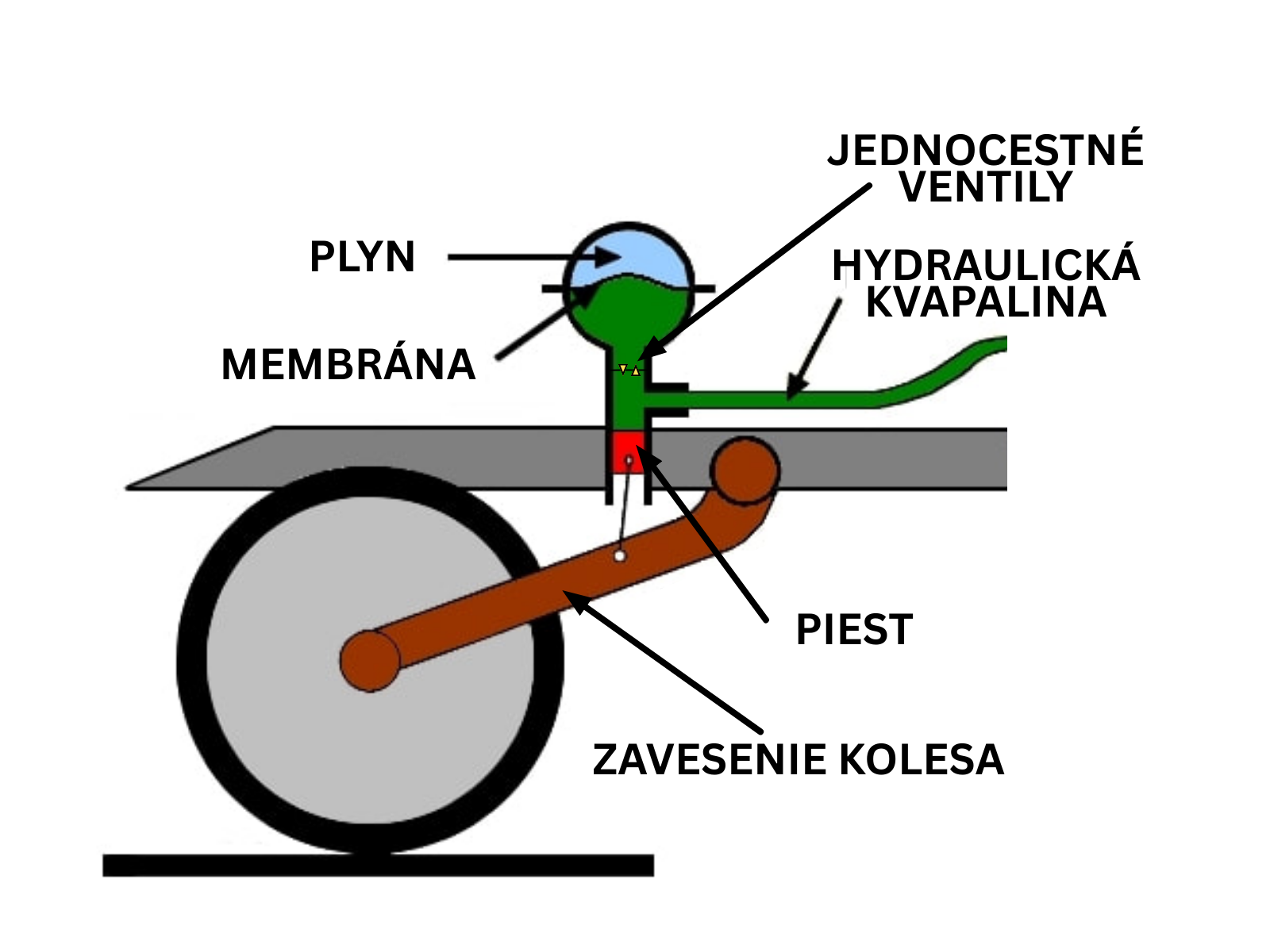 Princíp činnosti hydropneumatického pruženia