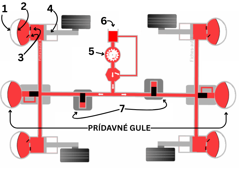 Schéma hydropneumatického pruženia