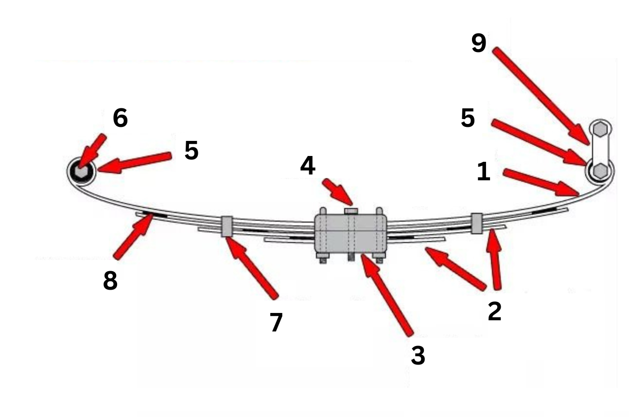 Časti listovej pružiny