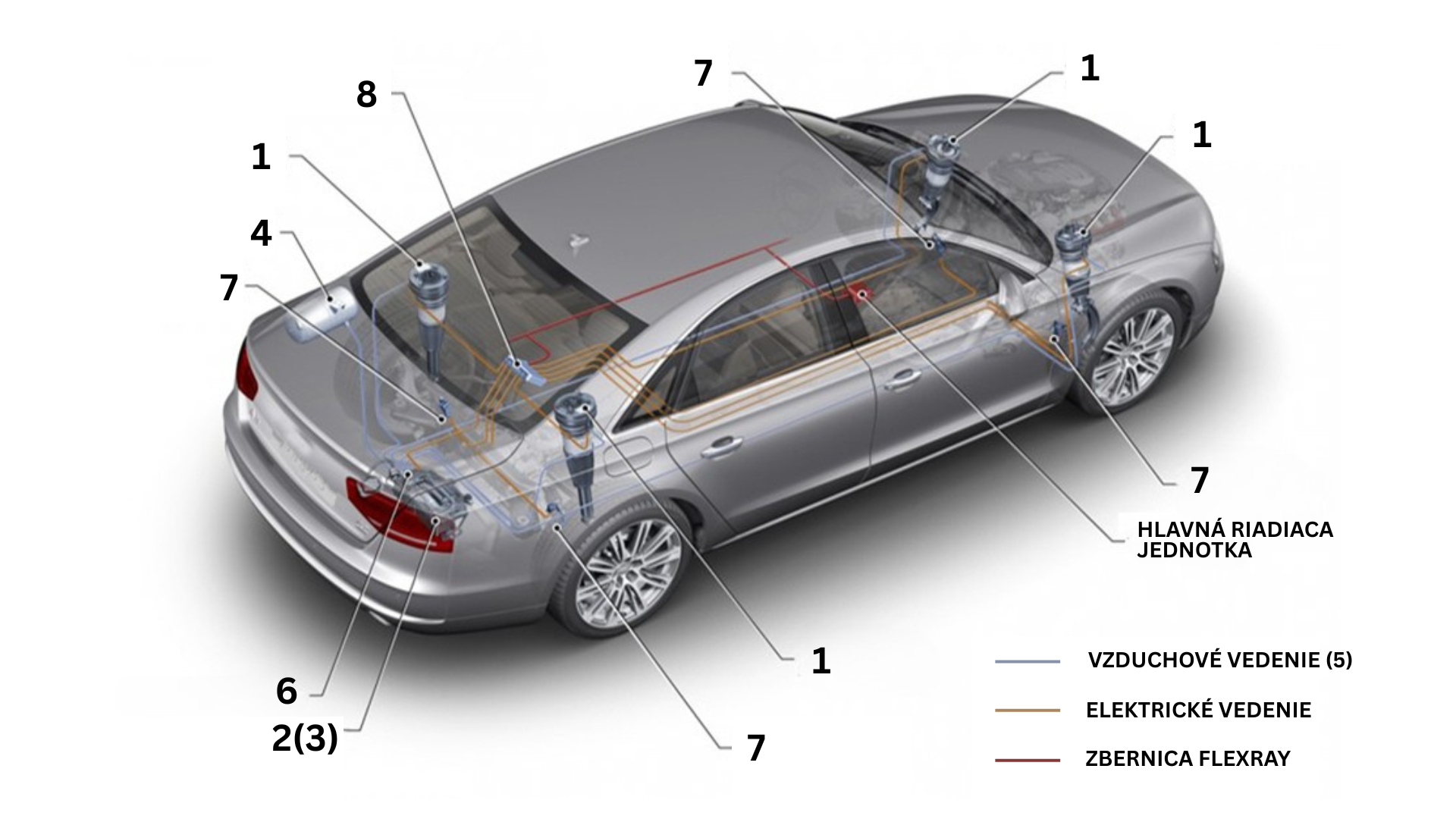 Hlavné časti pneumatického pruženia