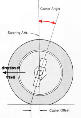 Záklon osi riadenia