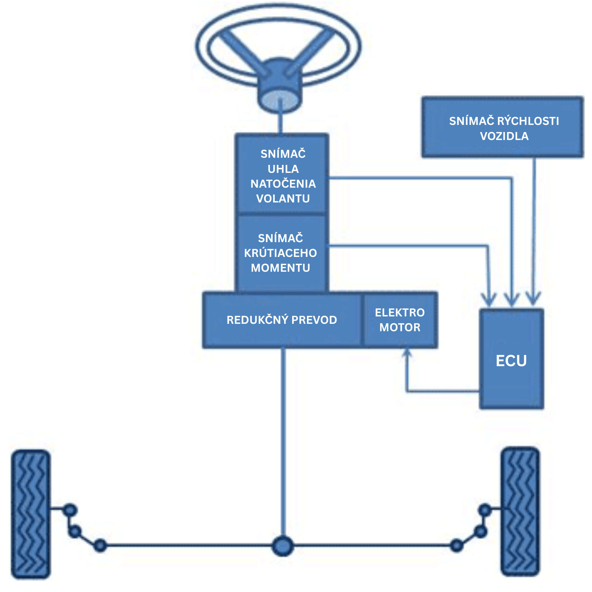 Schéma elektronického posilňovača riadenia